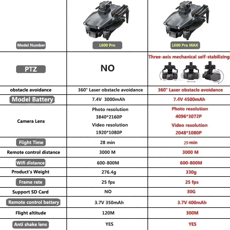 L600 PRO MAX GPS Drone Profesj – Drone Camera Wide Angle recenzja i cena